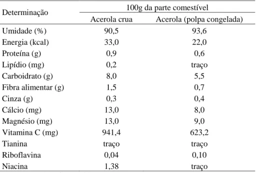 Tabela 2 – Composição centesimal, minerais e vitamina C da acerola crua e polpa de acerola  crua congelada