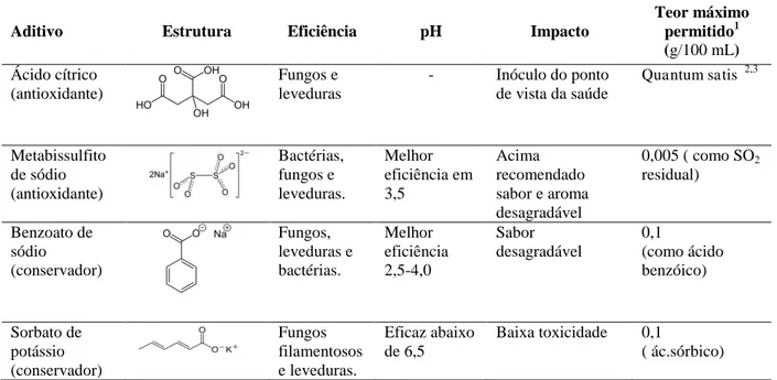 Tabela 3  –  Resumo das características dos aditivos alimentares utilizados para conservação de  suco, néctar, polpa de fruta, suco tropical e água de coco