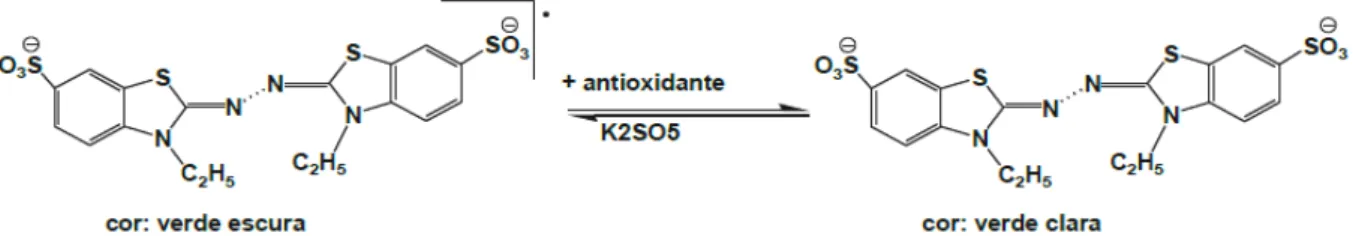 Figura  7  – Estabilização  do  radical  ABTS•+  por  um  anti oxidante  e  sua  formação  pelo  persulfato de potássio 