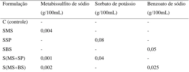 Tabela 5  –  Formulações de conservantes alimentares para suco tropical de acerola, de acordo  com valores máximos permitidos pela ANVISA