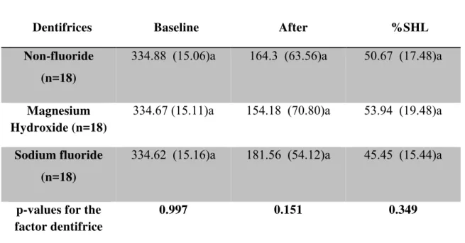Table 1. Mean (SD) of enamel surface hardness (SH) before (baseline), after the erosive  challenge/dentifrices treatments, and percentage of loss (%SHL) using ANOVA test