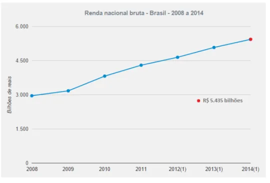 Gráfico 4 - Renda nacional bruta no Brasil 