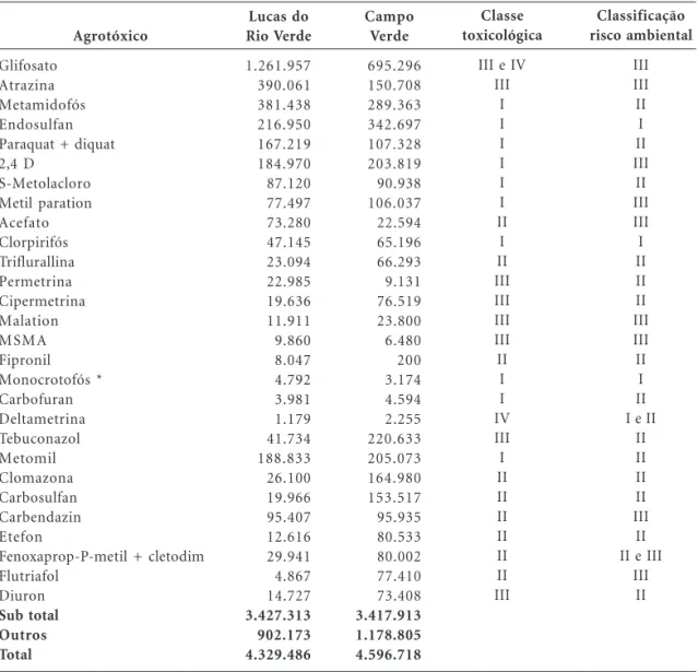Tabela 1. Consumo médio anual dos agrotóxicos mais vendidos em Lucas do Rio Verde e em Campo Verde, MT entre 2005 e 2009