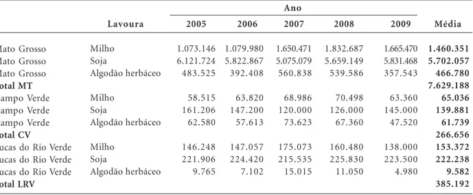 Tabela 2. Área plantada de algodão, milho e soja (hectares) no Estado do  Mato Grosso e nos municípios de Lucas do Rio Verde e Campo Verde entre 2005 e 2009
