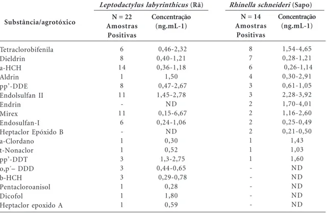 Tabela 5. Resultados das análises de resíduos de agrotóxicos, em ng/mL, em amostras de sangue de 36 indivíduos (anfíbios) coletados em cursos d’águas em Lucas do Rio Verde MT
