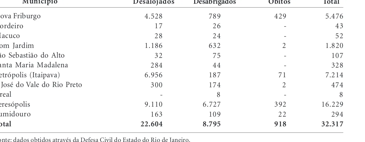 Tabela 2. Consequências humanas em termos de desalojados, desabrigados e óbitos no desastre de 12 de janeiro de 2012 na região serrana.