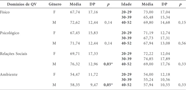 Tabela 2. Valores médios e desvio padrão dos domínios de QV para os diferentes gêneros e faixas etárias.