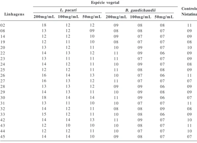 Tabela 1.  Média do diâmetro dos halos de inibição (mm) dos extratos vegetais sobre as linhagens de
