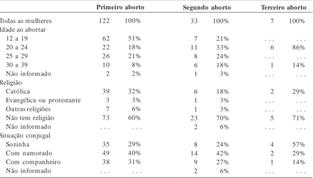Tabela 2.  Realização de abortos segundo idade, religião e situação conjugal – mulheres de 18 a 39 anos,