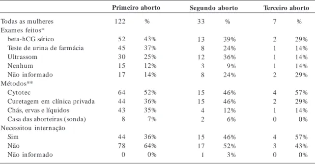 Tabela 4.  Itinerário terapêutico das mulheres no momento do aborto, segundo ordem de abortos.