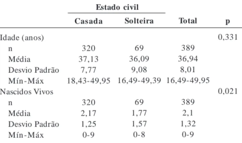 Tabela 2.  Médias e desvios padrão de número de nascidos vivos e