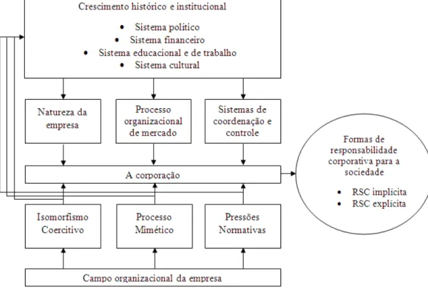 Figura 1: Responsabilidade Social Corporativa e o contexto institucional da corporação 