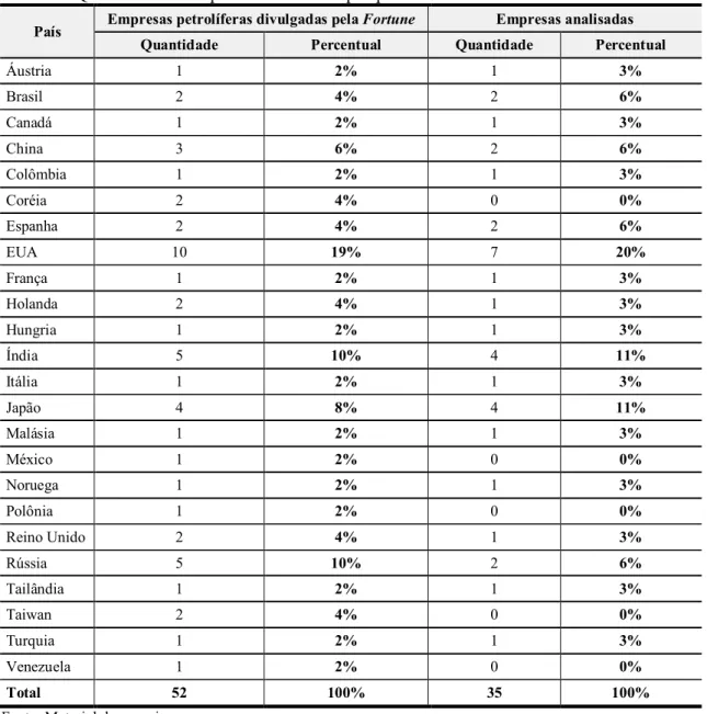 Tabela 1: Quantidade de empresas da amostra por país 