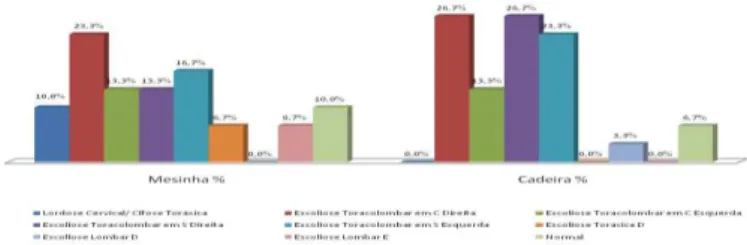 Gráfico 1: Percentual de distúrbios observados em ambos  os  grupos. 