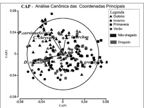 Figura 3: Resultado gráico da Análise Canônica das Coordenadas Principais (CAP). 