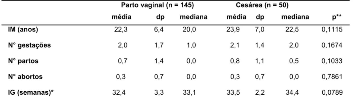Tabela 2 - Características demográficas e obstétricas segundo a via de parto                       Parto vaginal (n = 145)                      Cesárea (n = 50) 