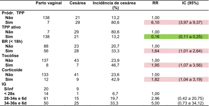 Tabela 3 – Características obstétricas na internação segundo a via de parto 