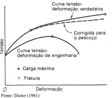 Figura 4 - Comparação das curvas tensão-deformação de  engenharia e tensão verdadeira-deformação verdadeira