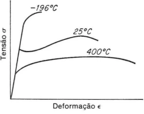 Figura 10 - Mudanças das curvas tensão-deformação de  engenharia de aço doce com a temperatura