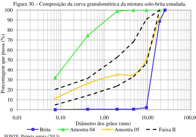 Figura 30 – Composição da curva granulométrica da mistura solo-brita estudada. 