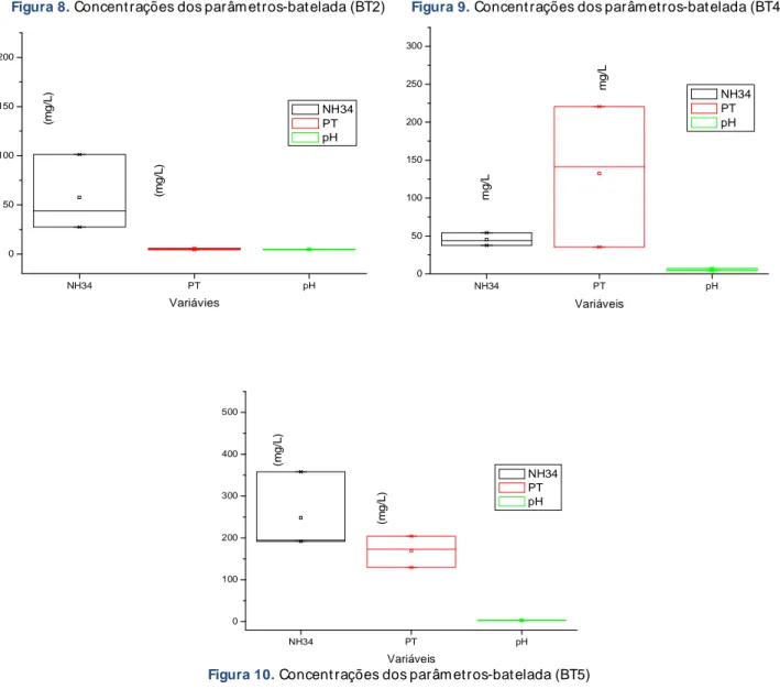 Figura 8.  Concent rações dos parâm etros-bat elada (BT2)        Figura 9.  Concent rações dos parâm etros-bat elada (BT4)