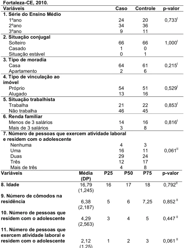 Tabela  1 - Caracterização  demográfica  e  socioeconômica  dos  adolescentes.