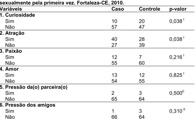 Tabela  5 - Motivos  que  impulsionaram  os  adolescentes  a  se  relacionarem sexualmente pela primeira vez