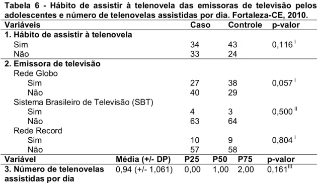 Tabela  6 - Hábito  de  assistir  à  telenovela das  emissoras  de  televisão  pelos adolescentes e número de telenovelas assistidas por dia