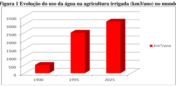 Figura 1 Evolução do uso da água na agricultura irrigada (km3/ano) no mundo 