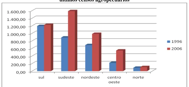 Figura 3  –  Evolução da área irrigada no Brasil, conforme a região de acordo com os dois  últimos censos agropecuários 