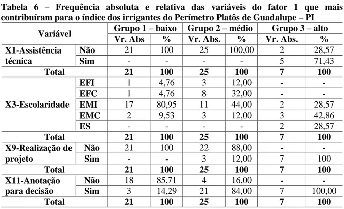 Tabela  6  –   Frequência  absoluta  e  relativa  das  variáveis  do  fator  1  que  mais  contribuíram para o índice dos irrigantes do Perímetro Platôs de Guadalupe  –  PI 