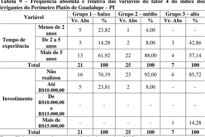 Tabela  9  –   Frequência  absoluta  e  relativa  das  variáveis  do  fator  4  do  índice  dos  irrigantes do Perímetro Platôs de Guadalupe  –  PI 