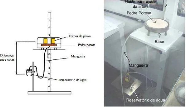 FIGURA 2.4 – Equipamento utilizado para a realização do ensaio de placa de sucção  (Cardoso Junior, 2006) 