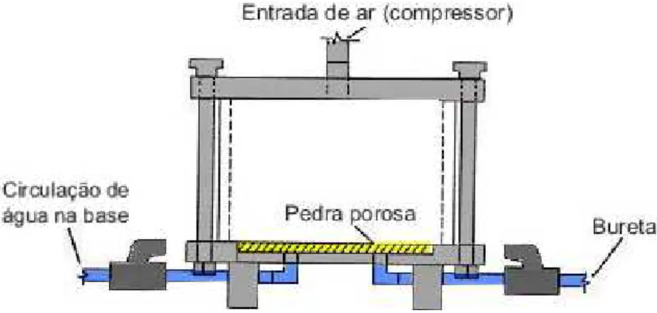 FIGURA 2.6 – Esquema ilustrativo de uma placa de pressão (adaptado de Oliveira, 2004) 