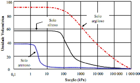 FIGURA 2.12 – Curva característica para diferentes tipos de solo (Fredlund &amp; Xing, 1994) 