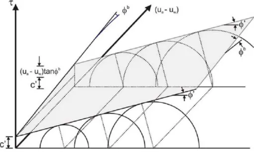 FIGURA 2.14 – Representação da equação de Fredlund et al. (1978) para a resistência ao  cisalhamento baseada no critério de Morh-Coloumb (Rios, 2006) 