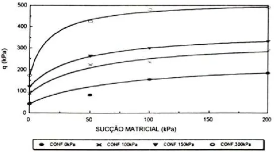 FIGURA 2.18 - Envoltória de resistência não linear no plano tensão desviadora na ruptura vs  sucção mátrica  (Futai et al., 2004)