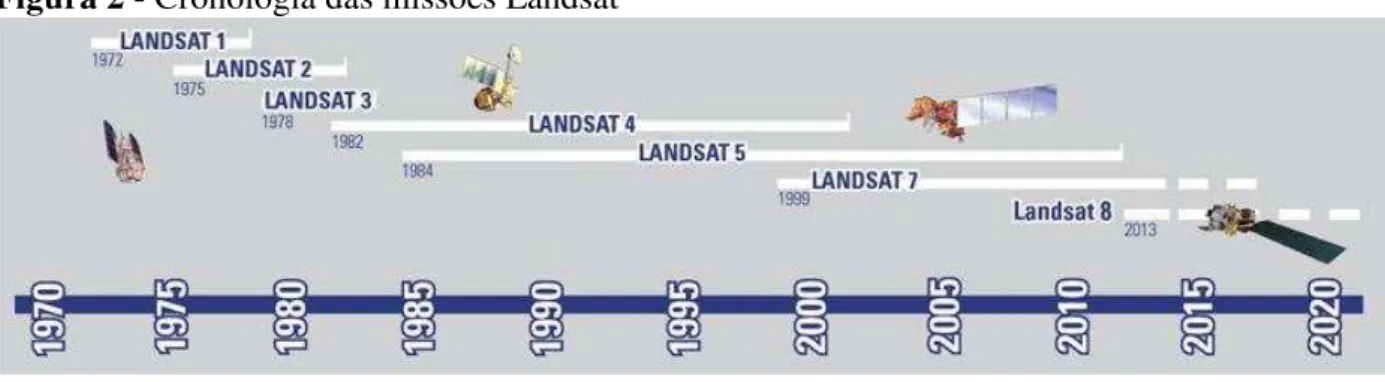 Figura 2 - Cronologia das missões Landsat 