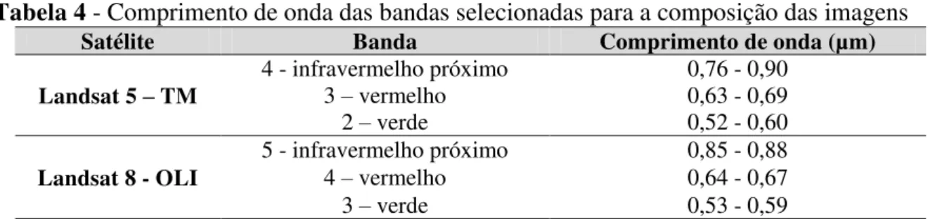 Tabela 4 - Comprimento de onda das bandas selecionadas para a composição das imagens 