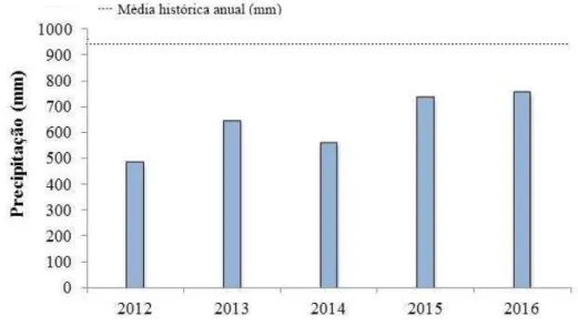 Figura  3  –   Precipitações  pluviométricas  ocorridas  no  posto  meteorológico  do município  do Marco nos anos de 2012 a 2016 