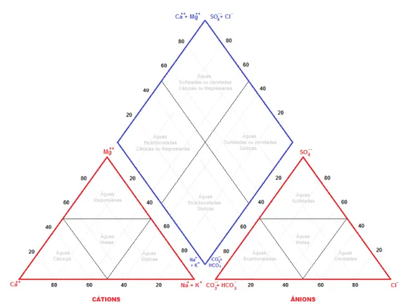 Figura 1 – Diagrama de Piper 
