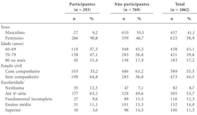 Tabela 1. Distribuição das variáveis sociodemográficas, segundo a participação ou não em grupos de convivência para idosos