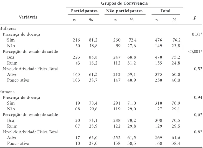 Tabela 3. Associação entre as condições de saúde e nível de atividade física em idosos participantes ou não de grupos de convivência, segundo o sexo