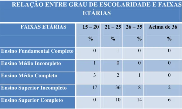 Tabela 2: Relação entre grau de escolaridade e faixas etárias. 