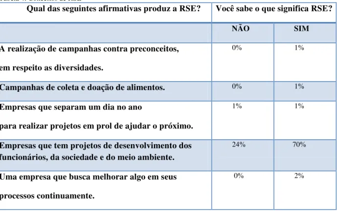 Tabela 4: Conceitos de RSE 