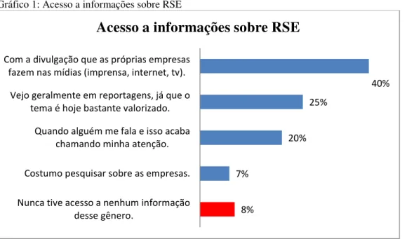 Gráfico 1: Acesso a informações sobre RSE 