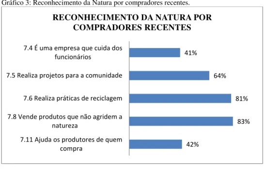Gráfico 3: Reconhecimento da Natura por compradores recentes. 