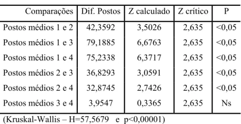 Tabela 2. Teste de Dunn para os grupos XP, XPH, XPO e XPHO                   Comparações Dif