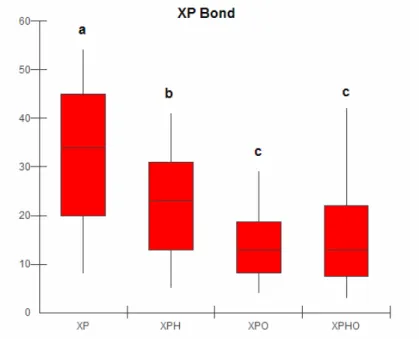 Figura 13. Gráfico em Box Plot mostrando os resultados do adesivo XP Bond  