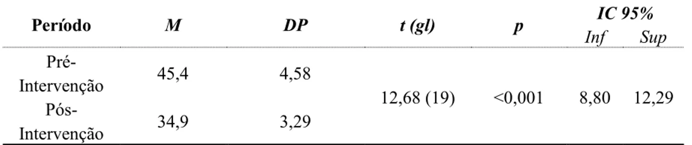 Tabela 2. Comparação de médias da pontuação total da Escala de Ansiedade Estado nos  períodos de pré e pós intervenção para os participantes na condição experimental (N =  20)  Período  M  DP  t (gl)  p  IC 95%  Inf  Sup   Pré-Intervenção  45,4  4,58  12,6